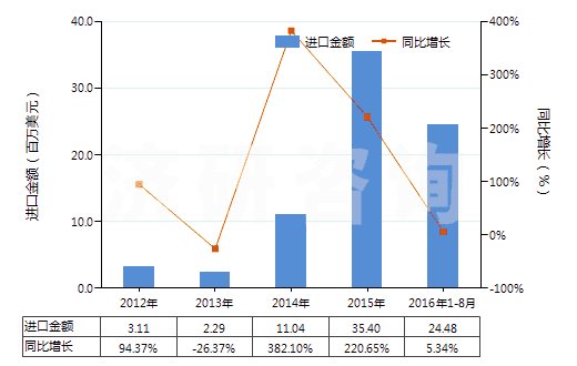 2012-2016年8月中國純氯化鈉(HS25010020)進(jìn)口總額及增速統(tǒng)計(jì)